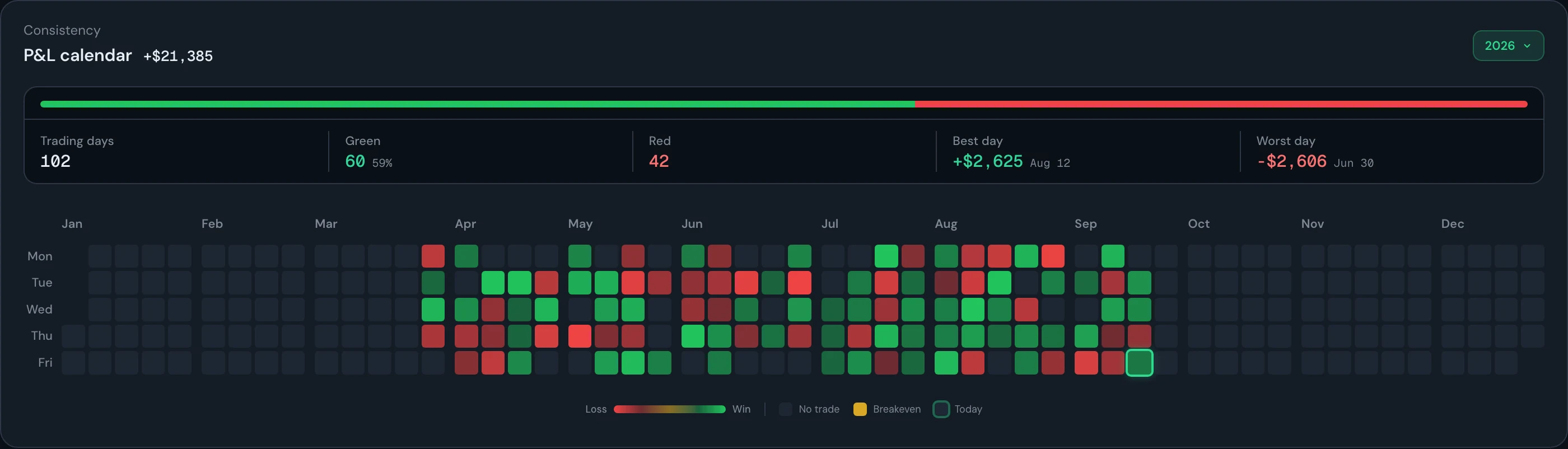 The P&L calendar: a year of trading days as a heatmap, one row per weekday, on a green-to-red scale: 102 days traded, 60 green against 42 red, the best day +$2,625 on 12 August and the worst -$2,606 on 30 June, with the days nobody traded left empty.