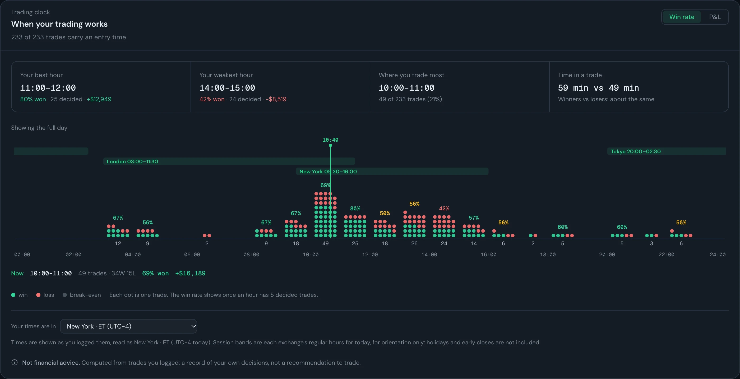 Trading clock over a full day in New York time: one dot per trade stacked on the hour it was entered, the Tokyo, London and New York sessions as bands above them, a line at 10:40 in the busiest hour (49 trades, 69% won), and the best hour (11:00 to 12:00, 80% won) and the weakest (14:00 to 15:00, 42% won) named above the chart.