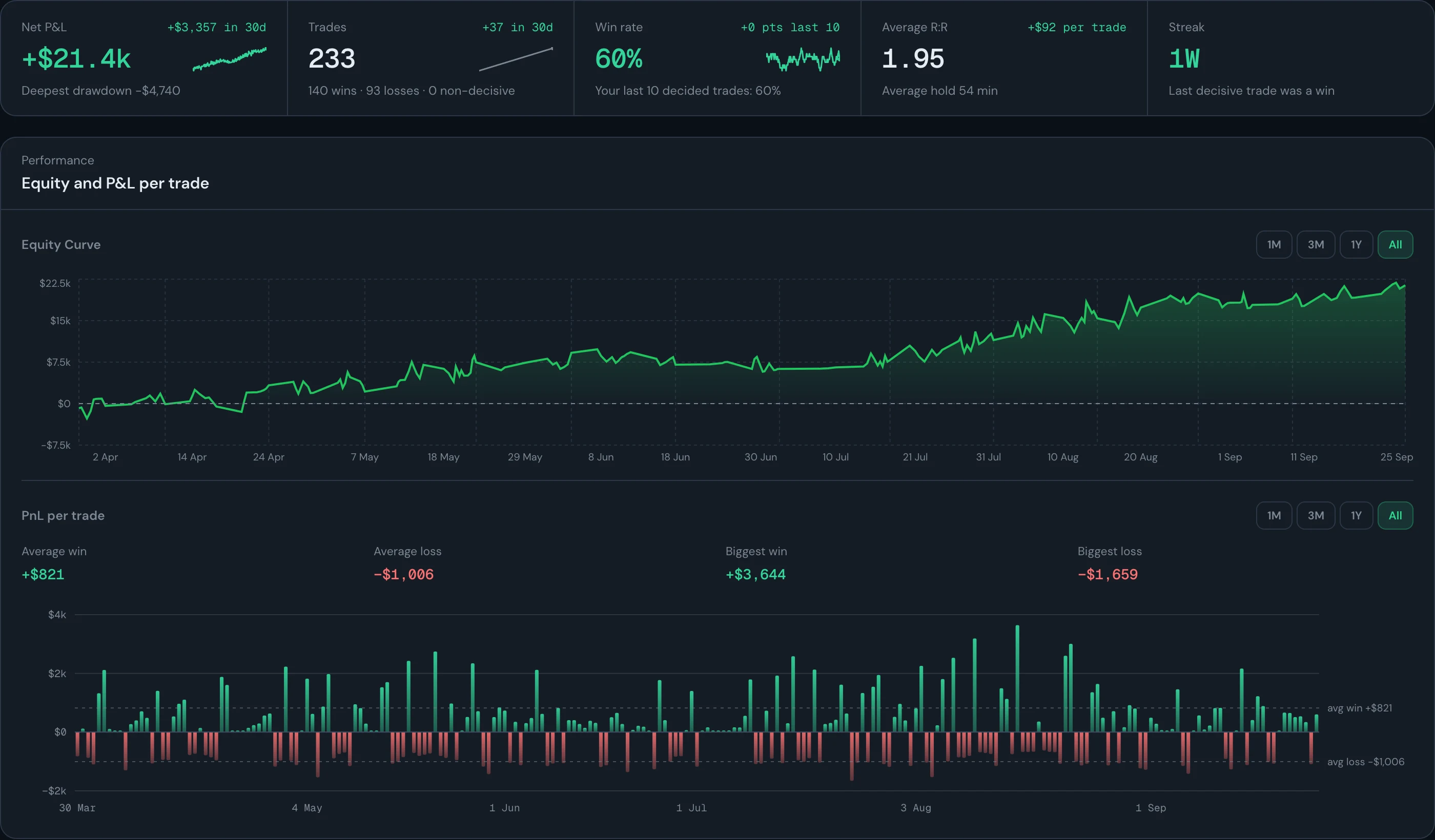 The NQ Journal dashboard: five headline numbers across the top (+$21.4k net P&L with a deepest drawdown of $4,740, 233 trades, a 60% win rate, 1.95 average R:R and a winning streak) above an equity curve that climbs from the end of March to finish at its high in late September, with one pullback in the summer, and one green or red bar per trade below it with the average win of $821 and average loss of $1,006 marked.