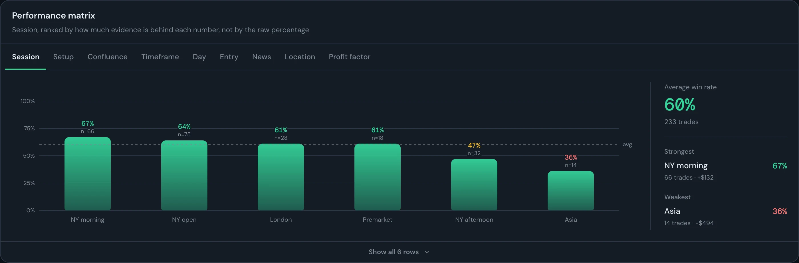 Performance matrix: win rate by session as a bar chart, from NY morning at 67% over 66 trades down to Asia at 36% over 14, with tabs for setup, confluence, timeframe, day, entry, news, location and profit factor, and the strongest and the weakest session named beside it.