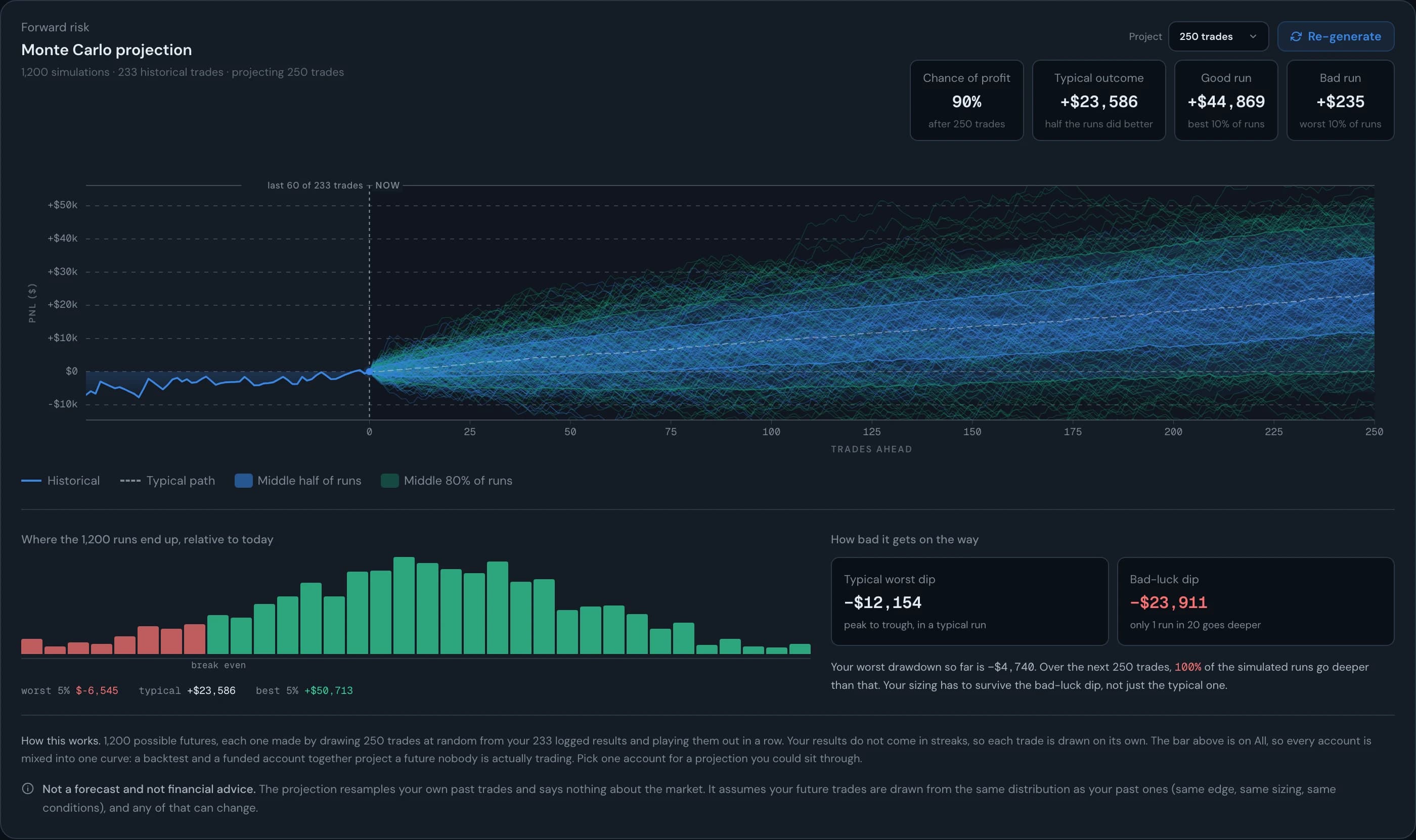 Monte Carlo projection: the last sixty trades leading into 1,200 simulated paths fanning out from today, a 90% chance of profit after 250 trades, a typical outcome of +$23,586, a good run of +$44,869 and a bad run of +$235, with panels underneath for where the runs end up and how deep the dip gets on the way: $12,154 in a typical run, $23,911 with bad luck.