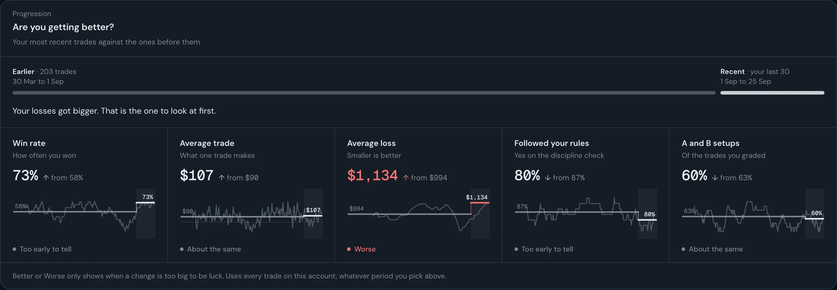 Progression: the earlier 203 trades (30 March to 1 September) and the last 30 (1 to 25 September) as two parts of one line, the verdict that losses got bigger and that this is the one to look at first, and five measures with a small chart each: win rate 73% from 58%, too early to tell; average trade $107 from $90, about the same; average loss $1,134 from $994, worse; followed your rules 80% from 87%; A and B setups 60% from 63%.