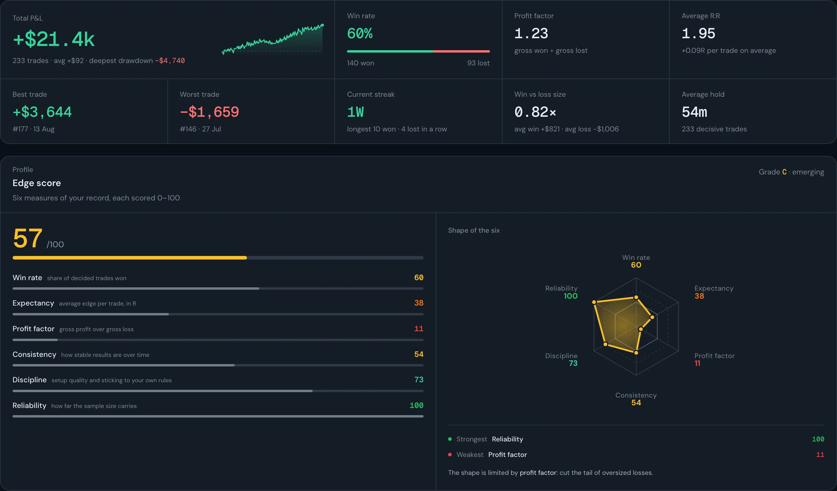 The statistics page: +$21.4k over 233 trades with a deepest drawdown of $4,740, a 60% win rate, a profit factor of 1.23, the best and worst trade and the longest streaks, above the edge score card: 57 out of 100, grade C, six measures each scored out of 100 and drawn as a six-sided shape, with reliability named the strongest and profit factor the weakest.